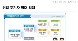 싱글벙글 취업 포기자 256만명 역대 최대 폭 증가